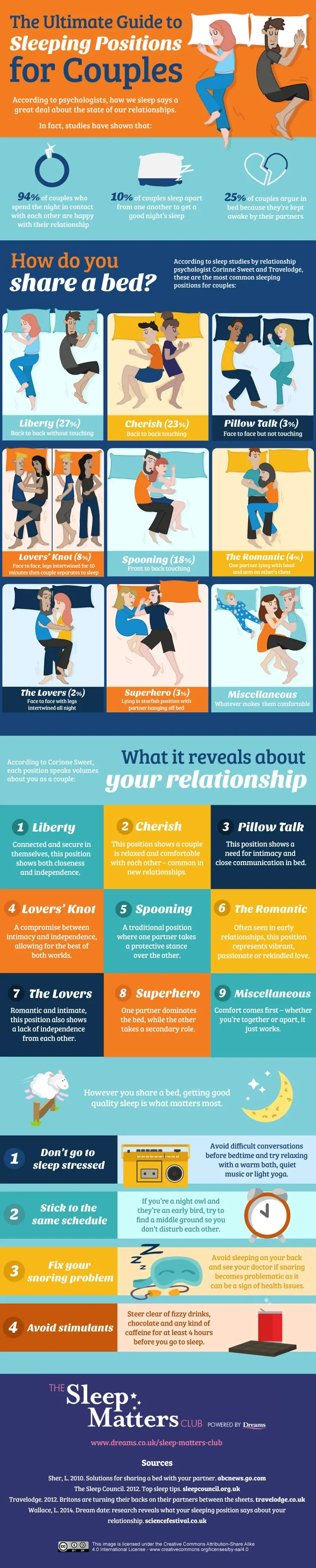 The Ultimate Guide to Sleeping Positions for Couples, from The Sleep Matters Club.